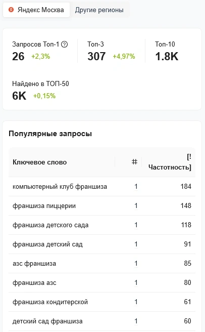 Подтвердите права на франшизу для участия в проекте Франшизы России